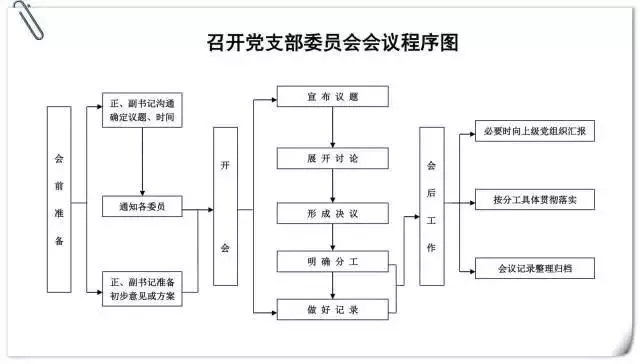 召开党支部委员会会议程序图