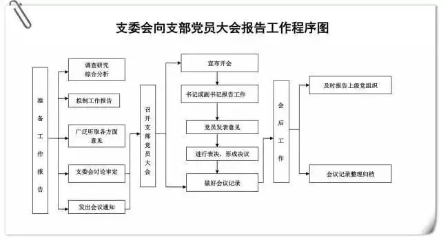 支委会向支部党员大会报告工作程序图