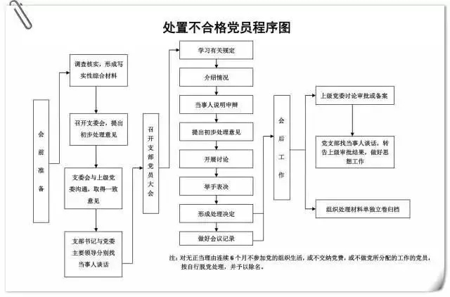 处置不合格党员程序图