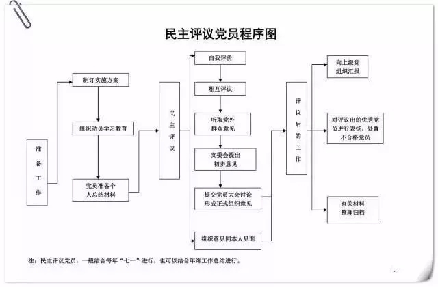 民主评议党员程序图