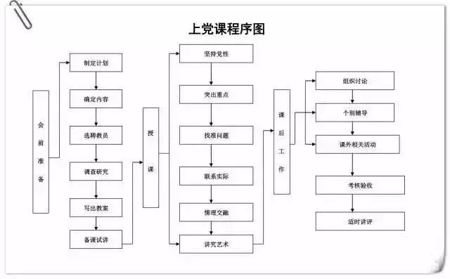 上党课程序图