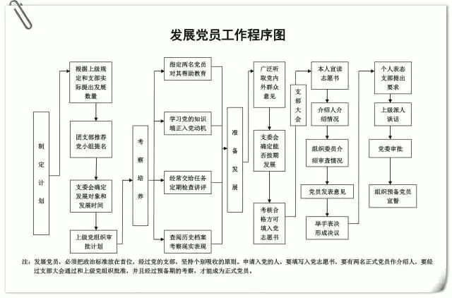 发展党员工作基本程序