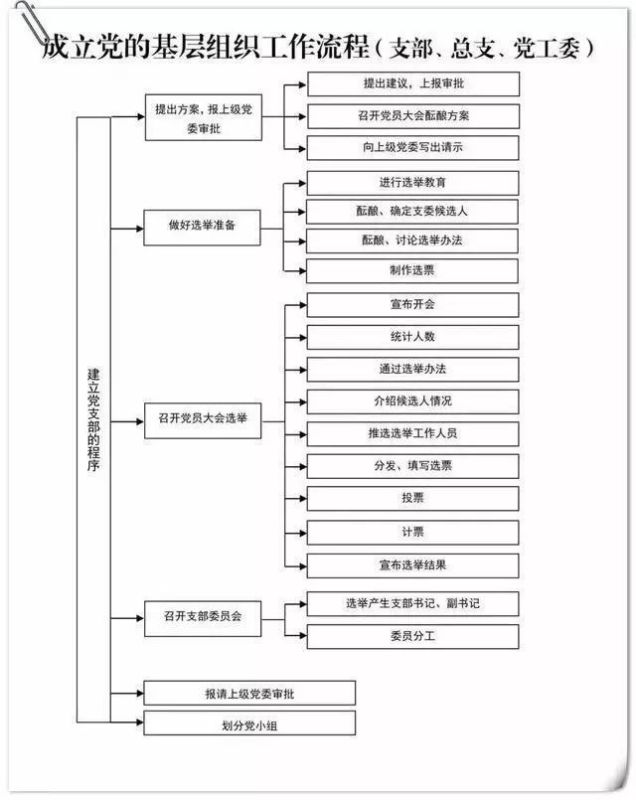 【图解】基层党组织工作流程